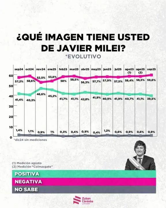 Encuesta Milei