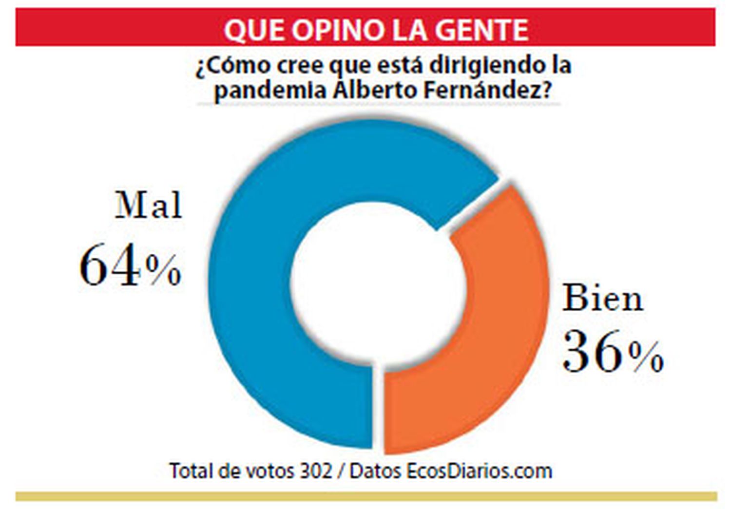 Disconformidad por cómo dirige la pandemia el Presidente