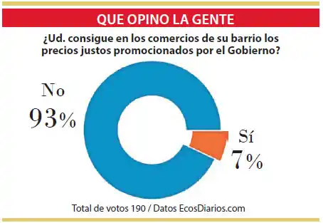 Casi nadie consigue en los barrios productos del programa “precios justos”