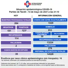 Murieron dos vecinos con Covid, reportaron 123 contagios y hay 30 pacientes en terapia