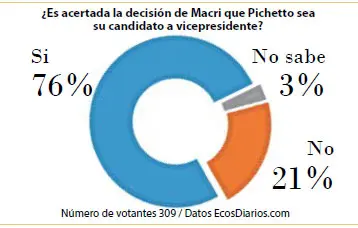 Consideran acertado que Pichetto sea el candidato a vicepresidente de Macri