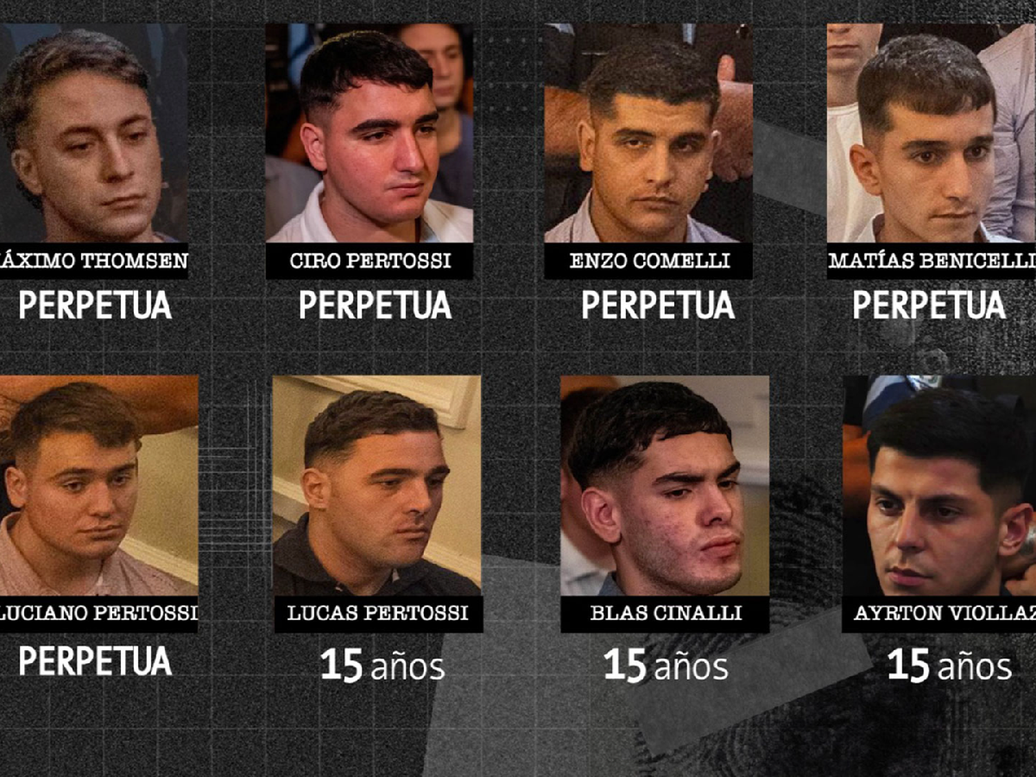 Asesinato de Fernando Báez Sosa: condenaron a cinco de los rugbiers a perpetua y a los otros tres a 15 años de prisión