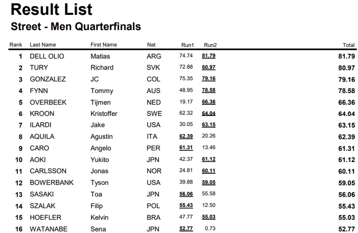 Cuartos de final del Mundial de Skate 2024