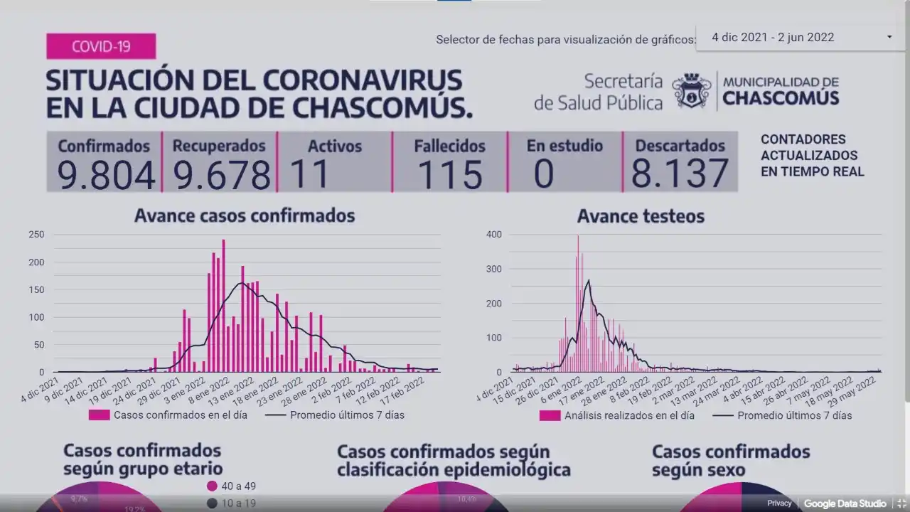 Ayer Chascomús registró cuatro positivos de Covid-19