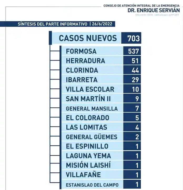 En la última semana se detectaron 703 
casos nuevos de coronavirus en la provincia