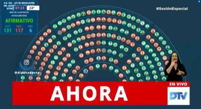 Media Sanción al Aborto legal: Cómo votaron los Partidos que representan a la Provincia de Buenos Aires