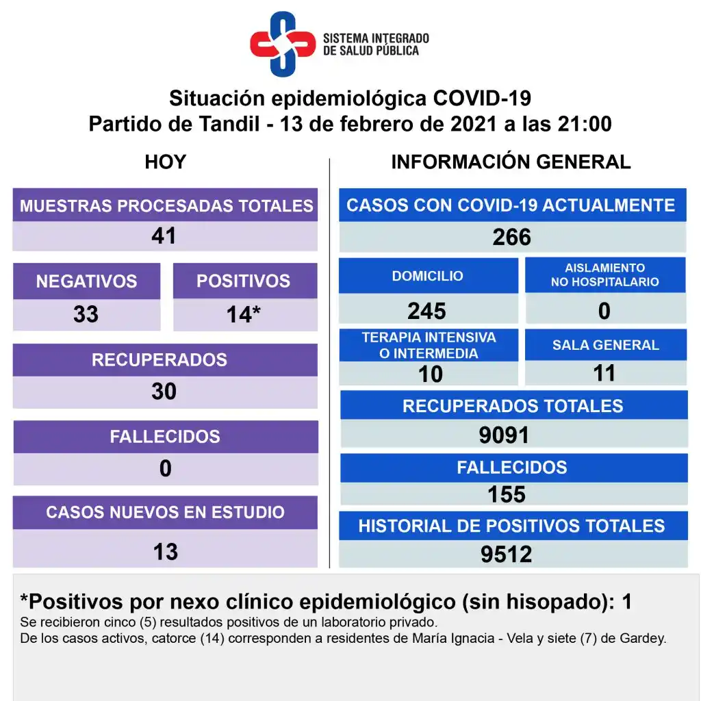 Con 14 positivos y 30 recuperados, los casos activos siguen en descenso