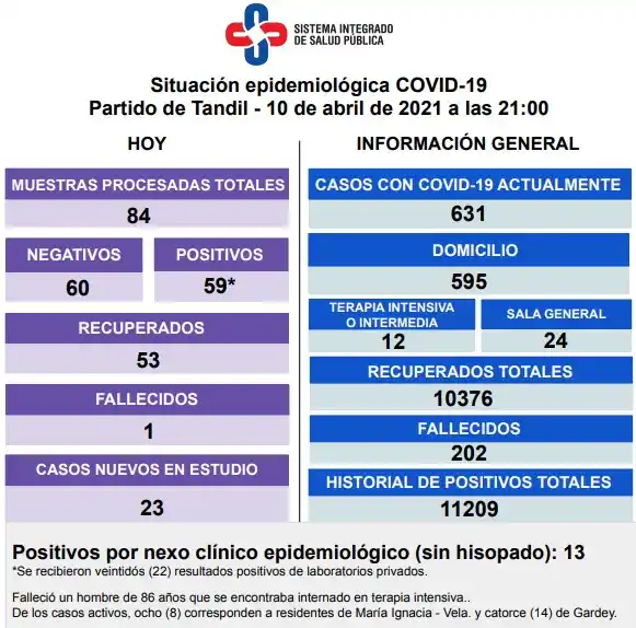 Confirmaron 59 contagios y la muerte de un paciente con Covid