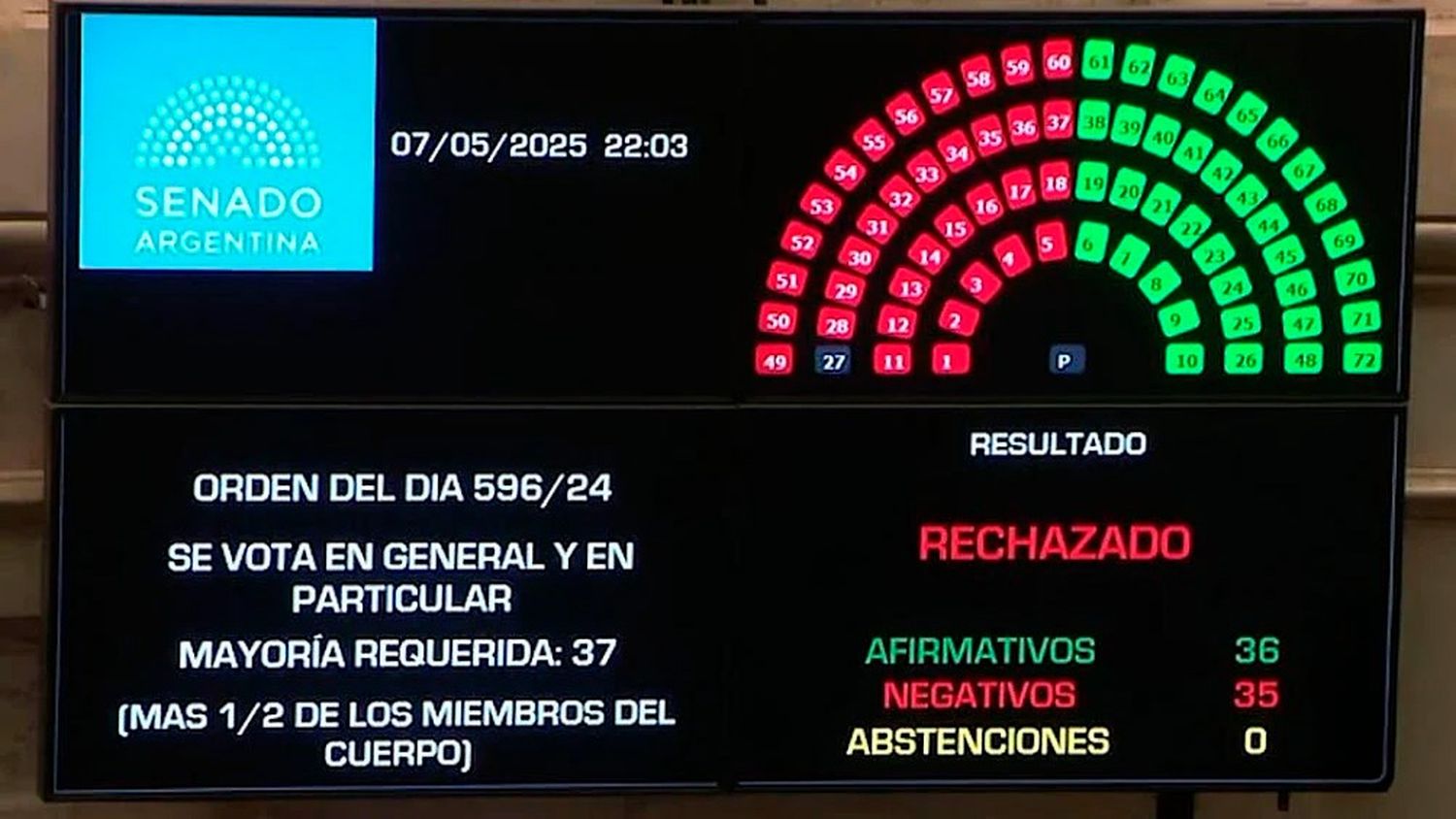 El Senado no logró aprobar Ficha Limpia