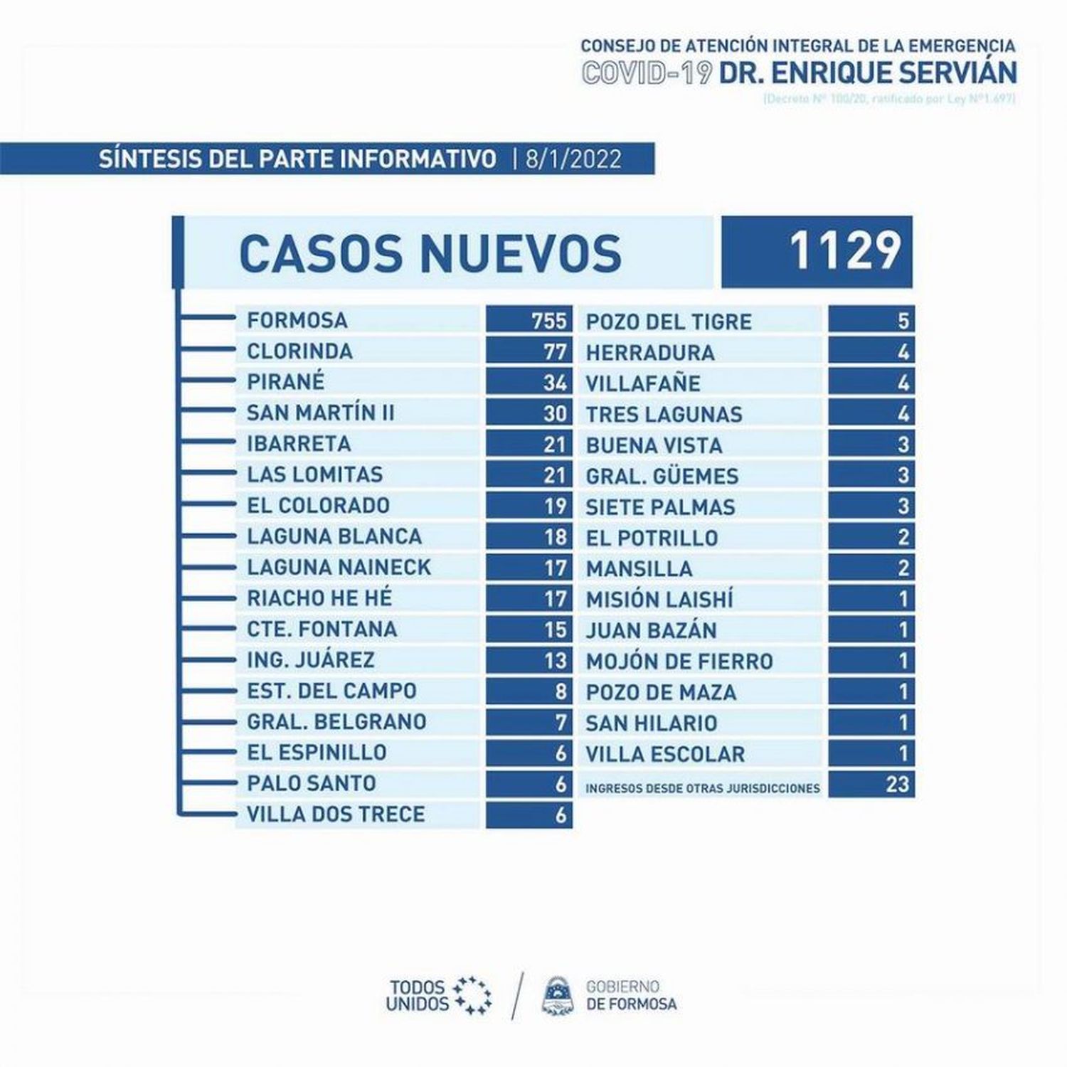 Reportaron ayer 1.129 nuevos casos de coronavirus en la provincia de Formosa