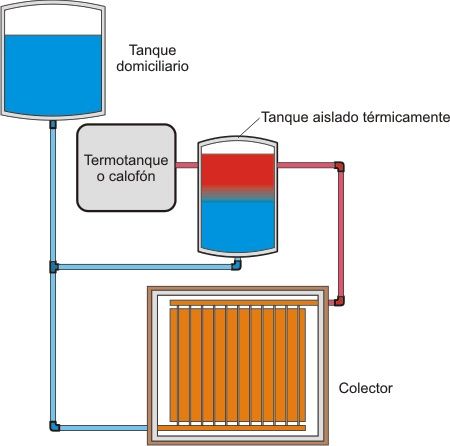 Ahorro de gas y electricidad con colectores solares
