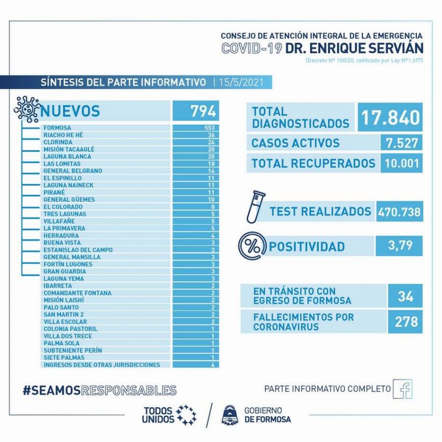 Reportaron ayer 21 fallecidos, 794 casos nuevos en la provincia y 553 en la capital