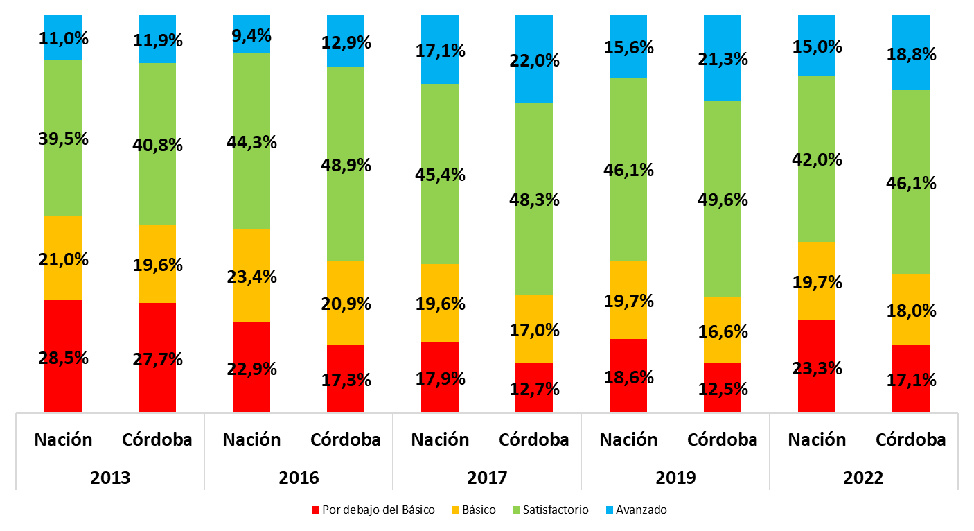 Gráfico de Pruebas Aprender 2022 Lengua Secundario