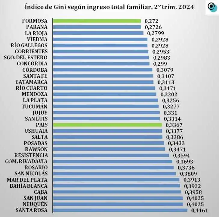 Formosa registró la menor desigualdad
del país en el segundo trimestre del 2024