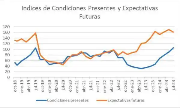 Confianza de los productores se mantiene, pero caen las expectativas para los próximos 12 meses