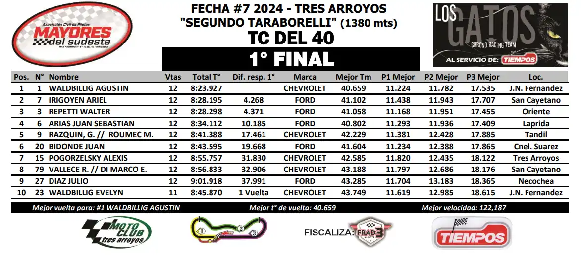 Primera final del TC del 40. Triunfo de Agustín Waldbillig