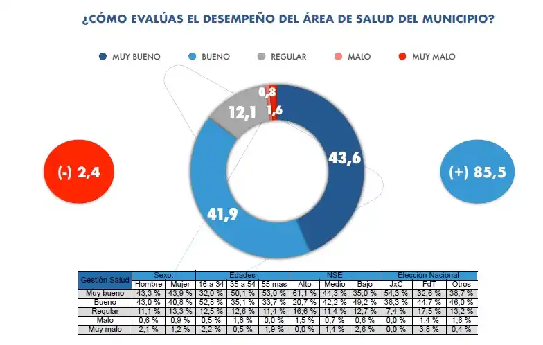 Es alto el nivel de aprobación de la gestión y del sistema de Salud durante la pandemia