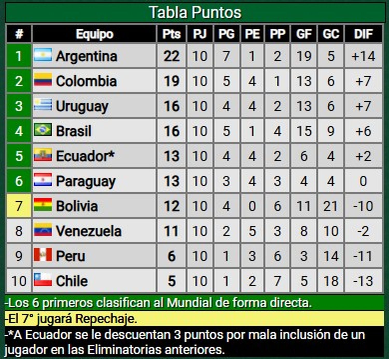 Tabla de posiciones Eliminatorias