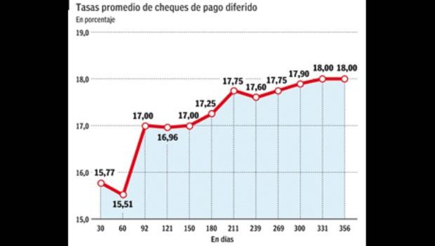 Pymes se apuran a descontar cheques al 16% para capital de trabajo y especulación
