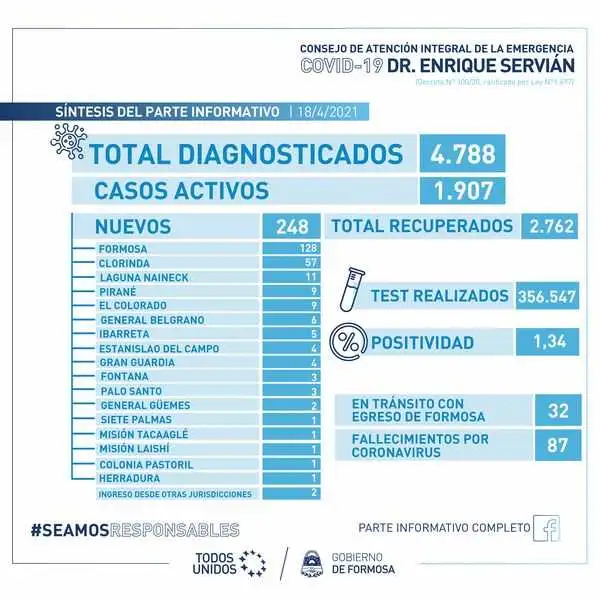 Formosa registra una preocupante duplicación de casos positivos de coronavirus cada 20 días