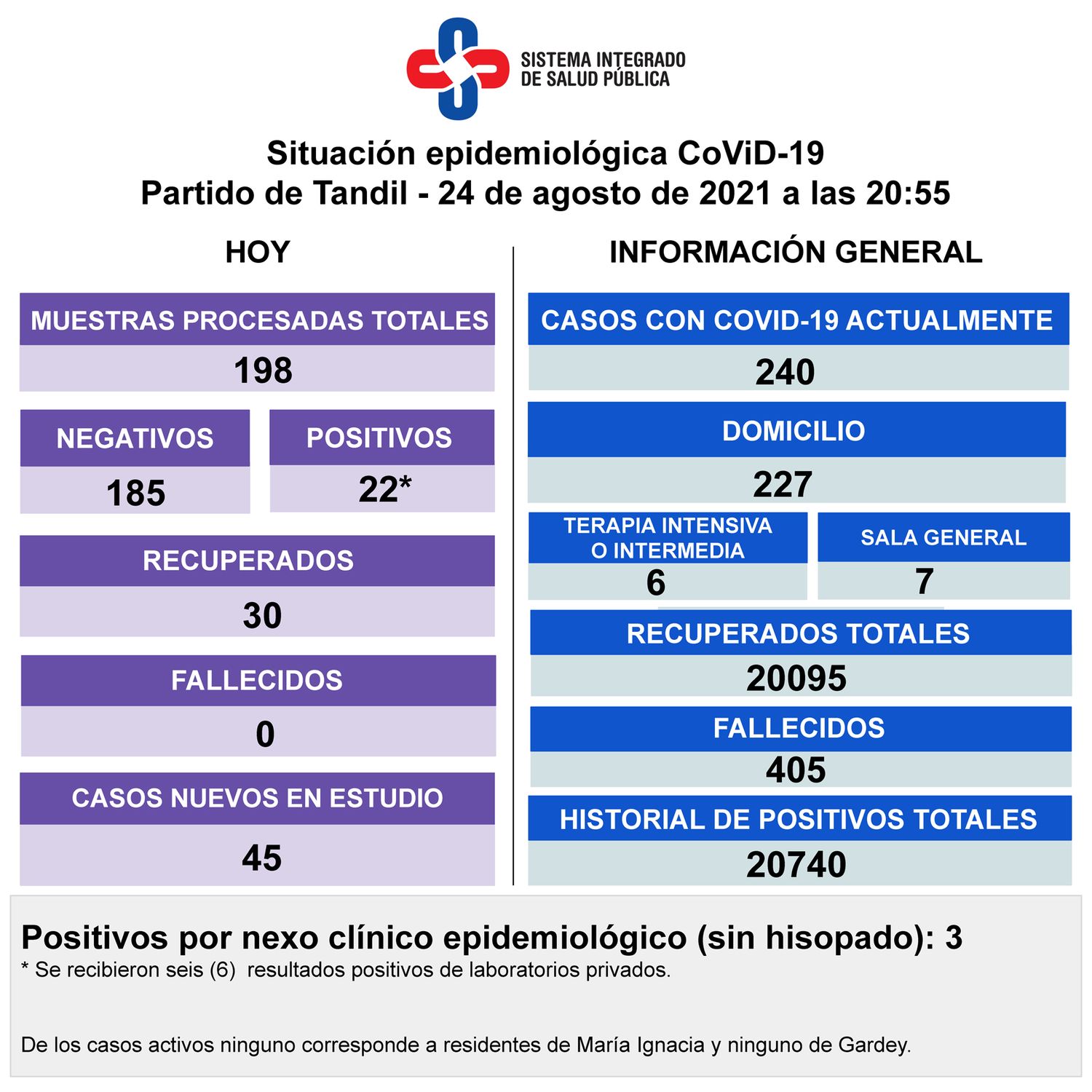 Reportaron 22 nuevos positivos y los casos activos quedaron en 240