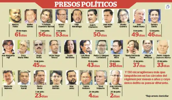 CONTINÚAN LAS DETENCIONES: abren inscripciones para presidenciales en Nicaragua