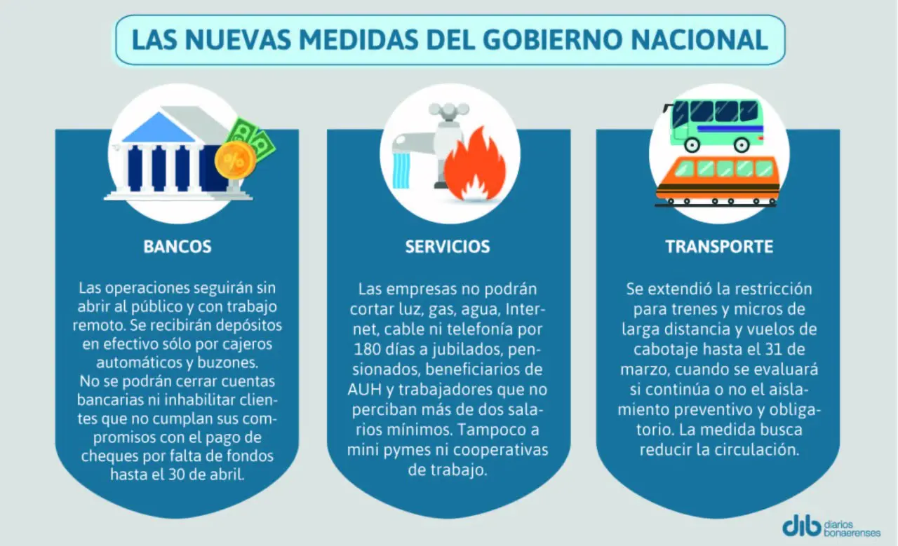 Bancos, servicios y transporte: ¿cuáles son las últimas medidas del Gobierno?
