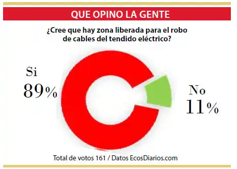 Creen que hay zona liberada para el robo de cables