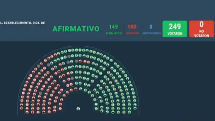 El proyecto para rebajar la edad de imputabilidad a los 14 años logró la media sanción en Diputados