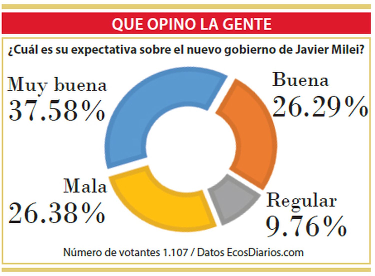 El gobierno de Milei genera una buena expectativa