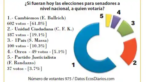 Si las elecciones fueran hoy, la mayoría votaría por Cambiemos