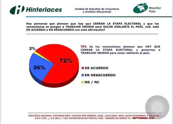 ¿CANSANCIO POLÍTICO? 72% piensa que hay que “cerrar la etapa electoral y trabajar para sacar adelante al país”