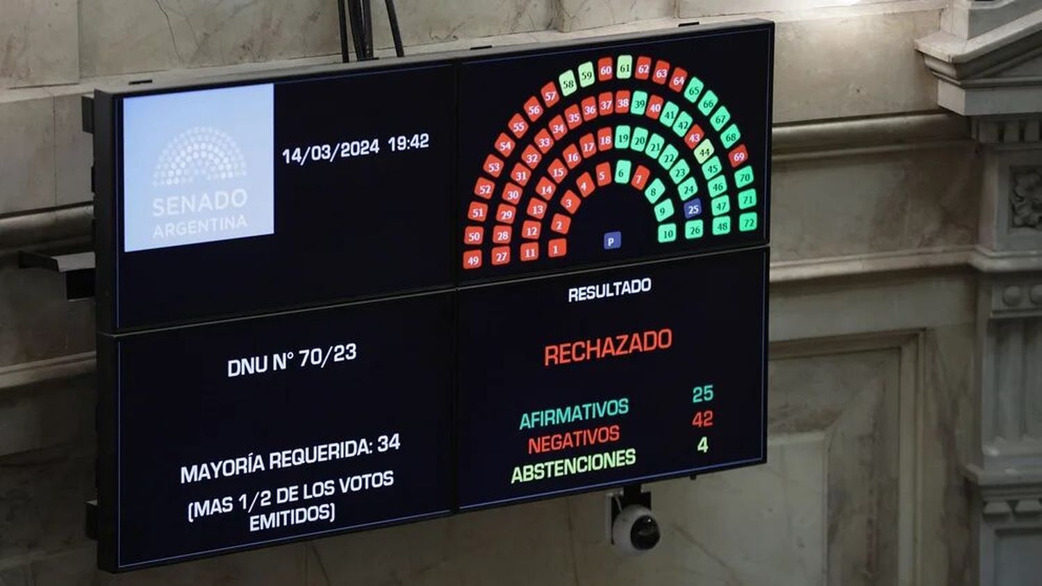 El Senado rechazó la validez del mega DNU de Milei