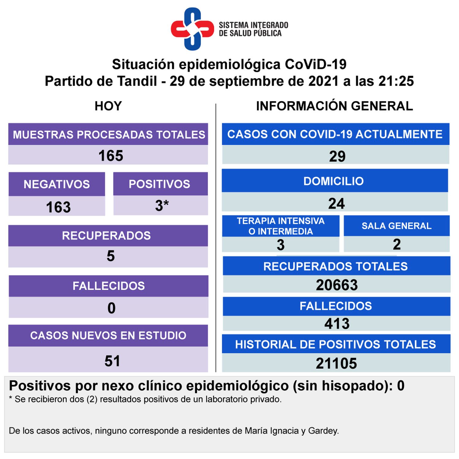 Detectaron tres nuevos contagios y hay 29 casos activos de Covid-19 en Tandil