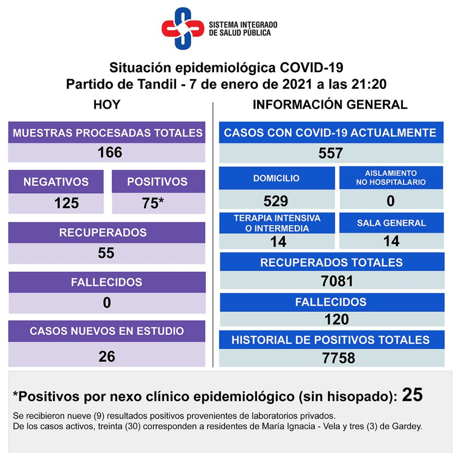 Detectaron 75 nuevos positivos de Covid-19 y hay expectativa por las medidas ante la suba de casos