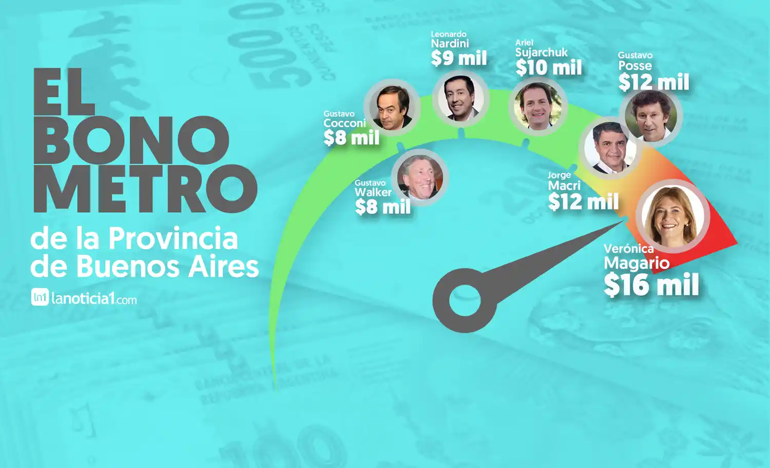 El Bonómetro: Quiénes son los Intendentes que dieron los bonos más altos de la Provincia