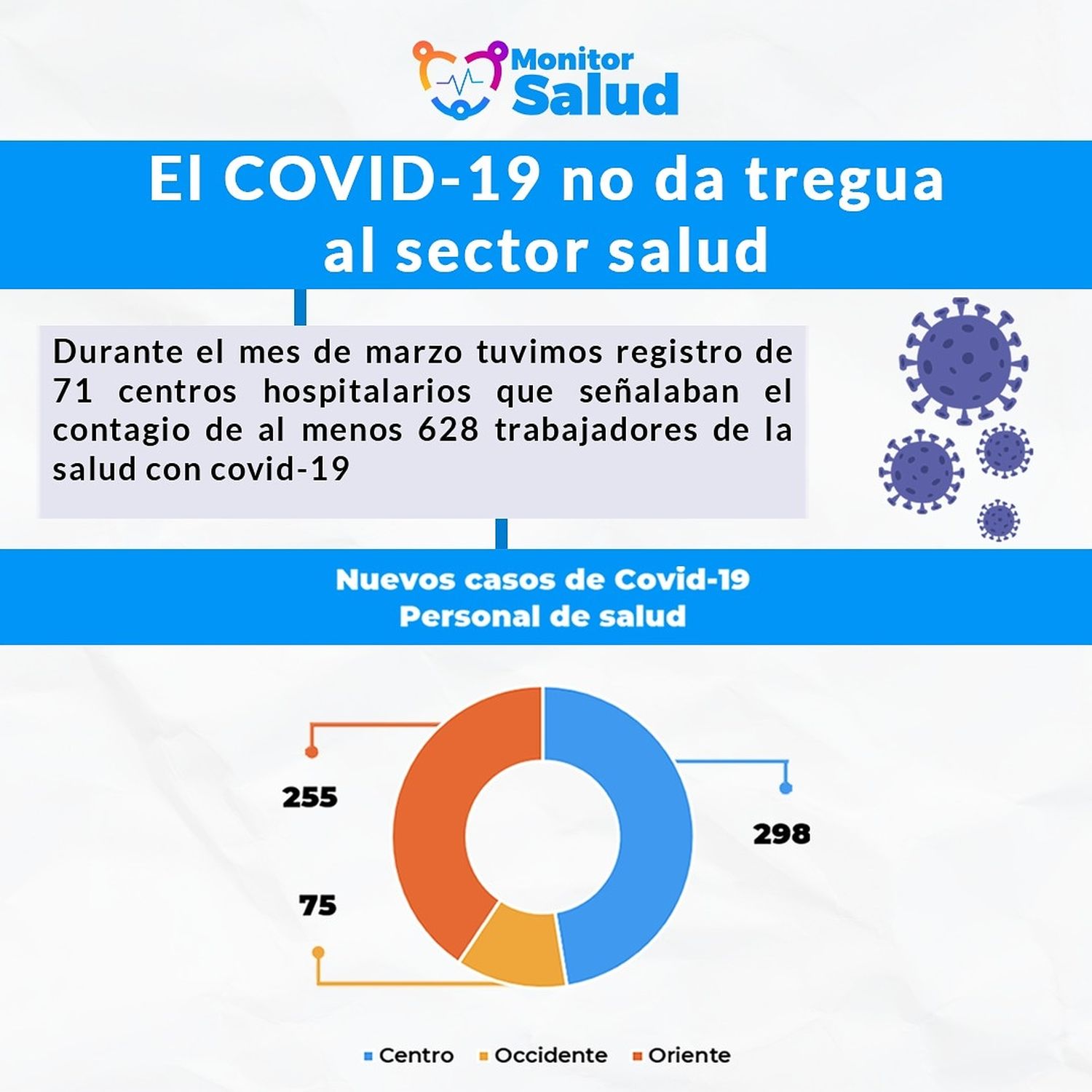 EN MARZO: 628 trabajadores de la salud se contagiaron de la Covid- 19