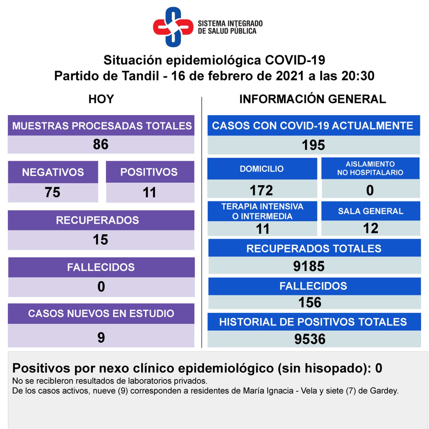 Hubo 11 nuevos casos con coronavirus y 195 pacientes cursan la enfermedad