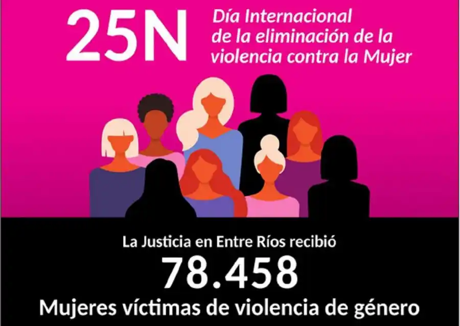 32 mujeres víctimas de violencia de género, promedio por día accedieron al servicio de Justicia