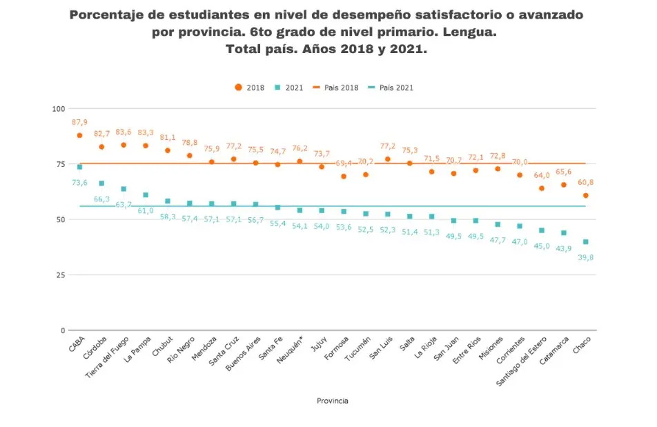 Pruebas Aprender: Entre Ríos, la provincia de la Región Centro con los peores resultados