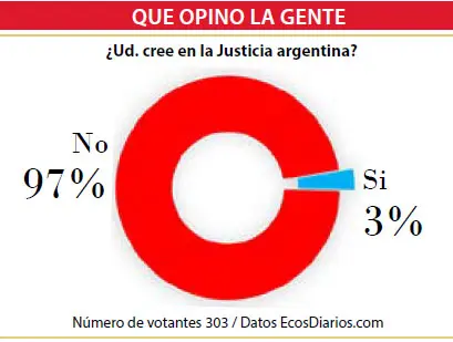 Descreimiento total en el desempeño de la Justicia