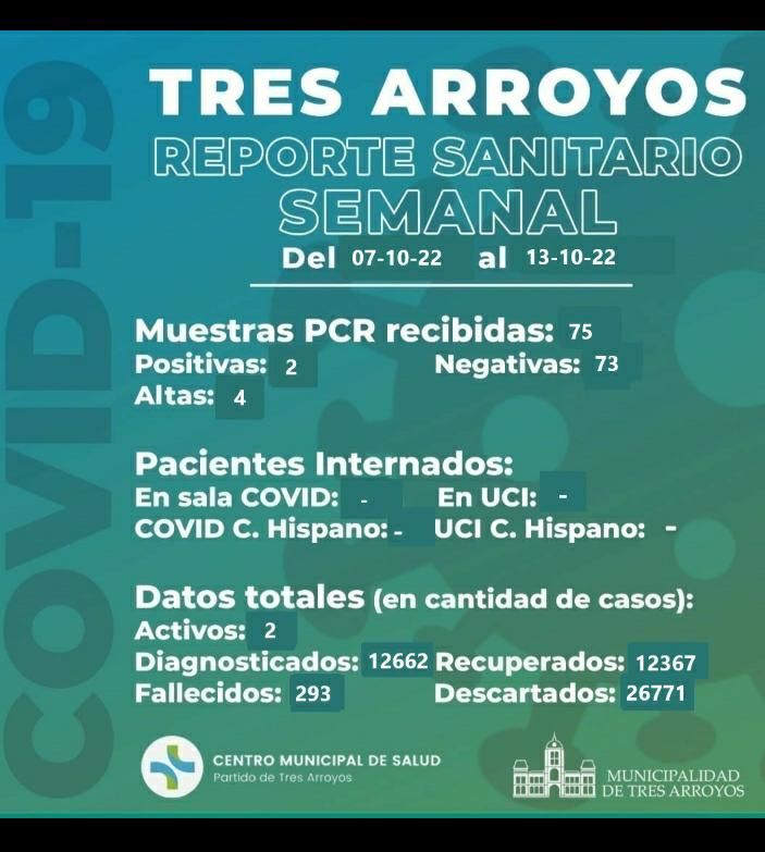 Solo dos casos activos de coronavirus en el distrito