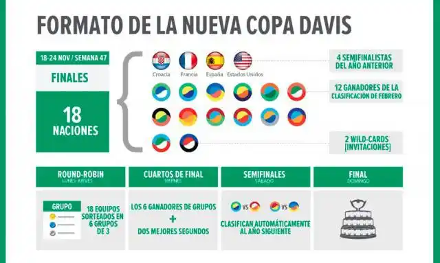 La Copa Davis se jugará al estilo de un Mundial: una semana, 18 países y 6 zonas