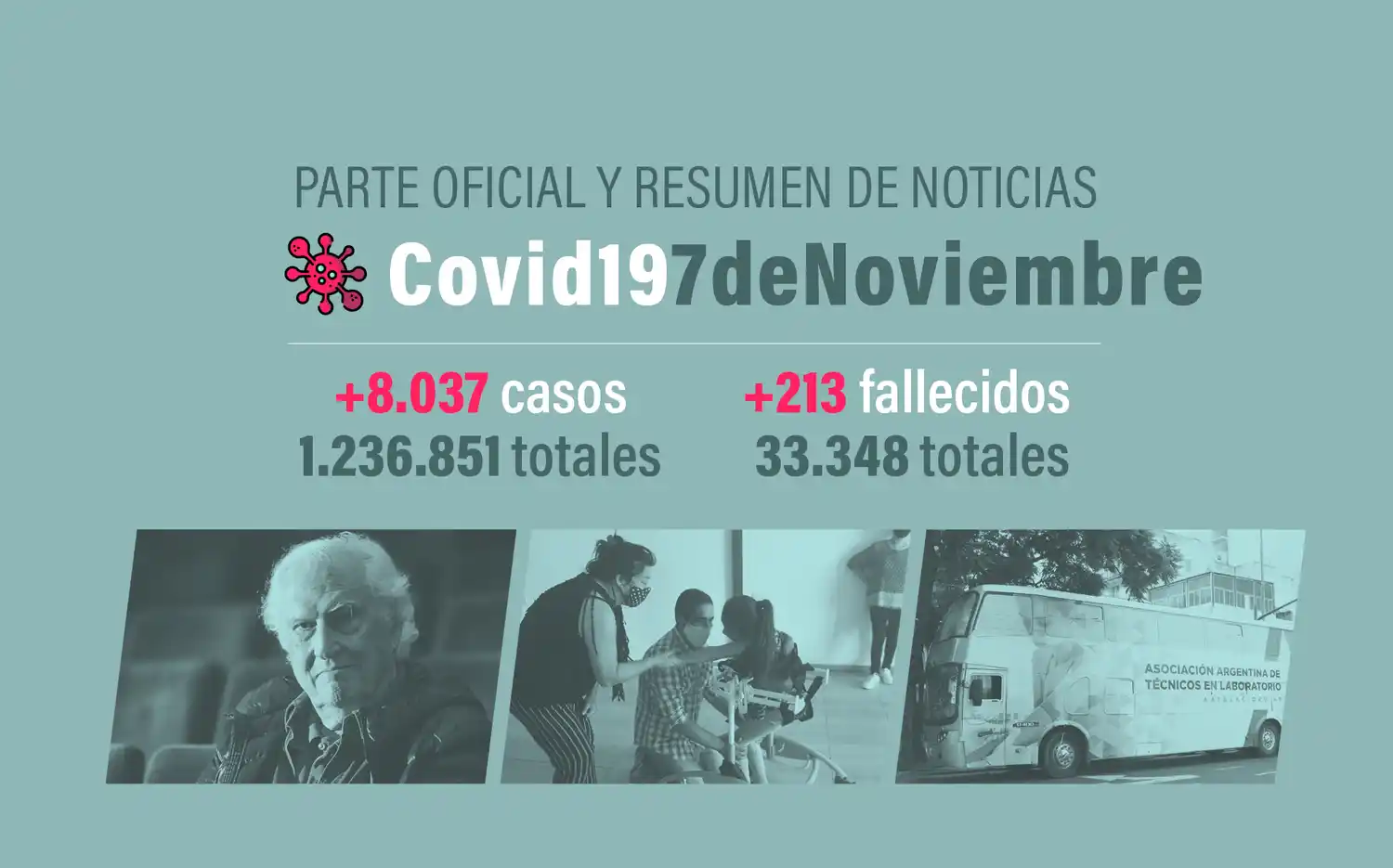 #Coronavirus 7 de noviembre: 8.037 nuevos casos y 213 muertes informadas en las últimas 24 horas