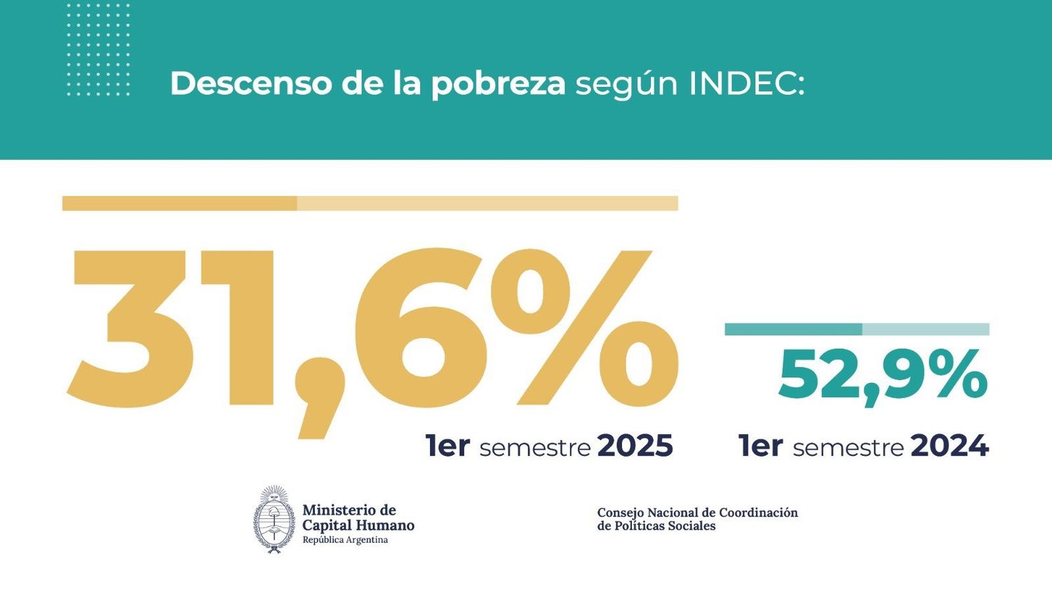 ¿Cuánto bajó la pobreza según el Indec?