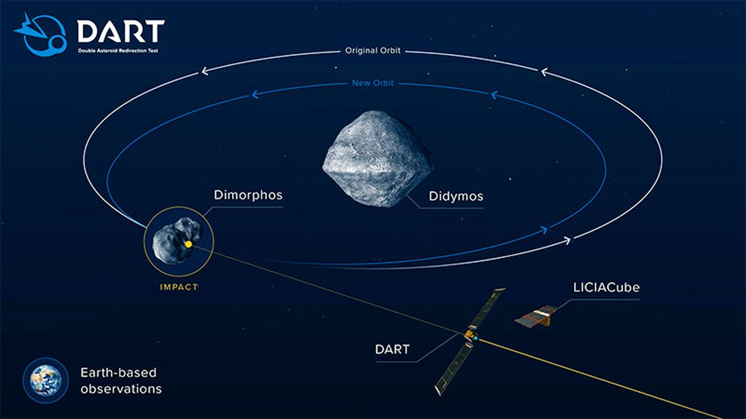 Lanzaron una misión para estrellar una nave espacial contra un asteroide