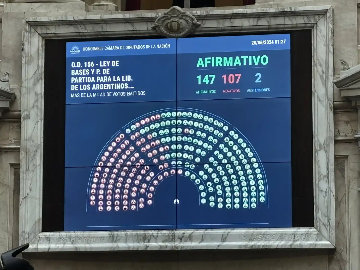 La Ley Bases se aprobó con 147 votos a favor y 107 en contra.