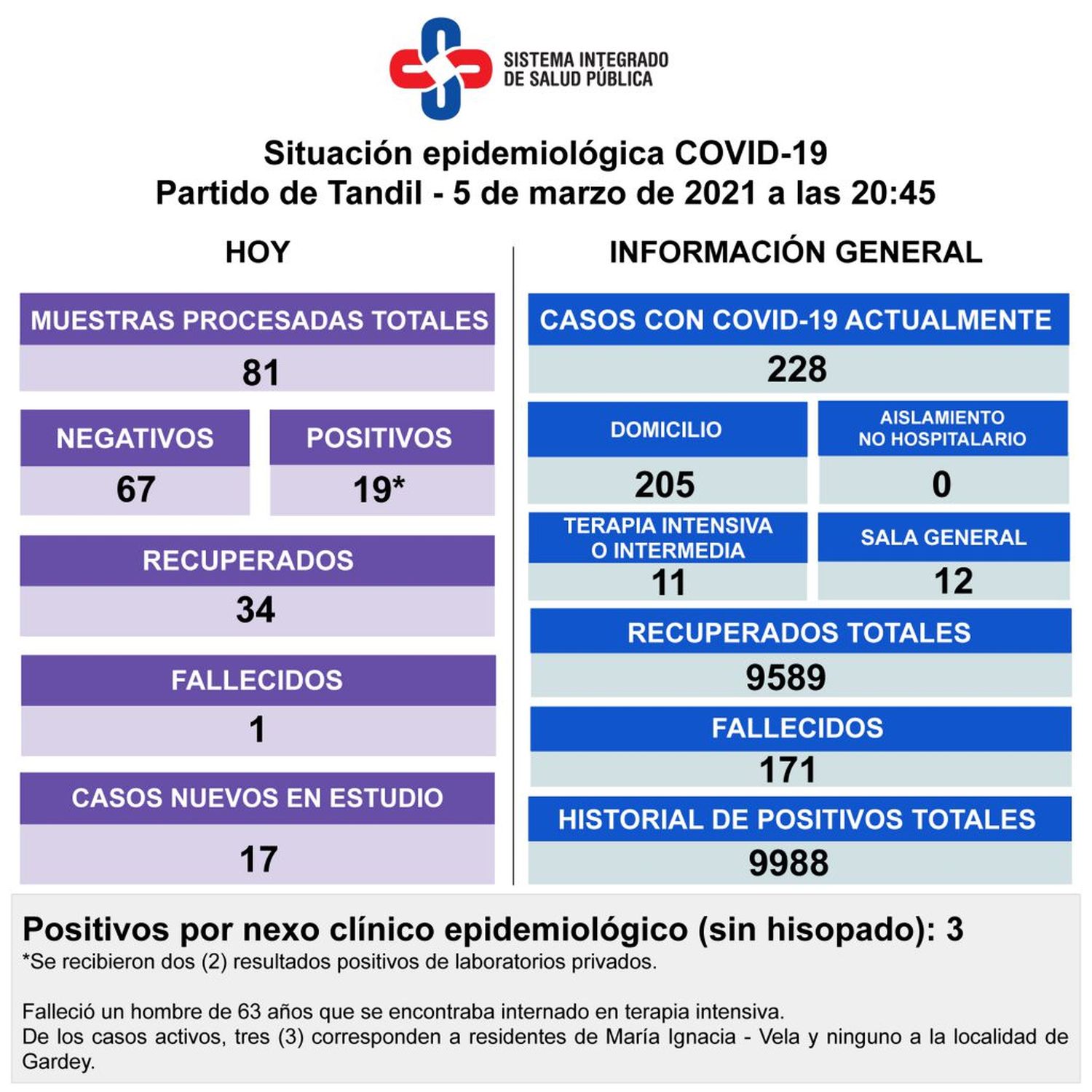 Confirmaron 19 nuevos contagios y la muerte de un paciente diagnosticado con Covid