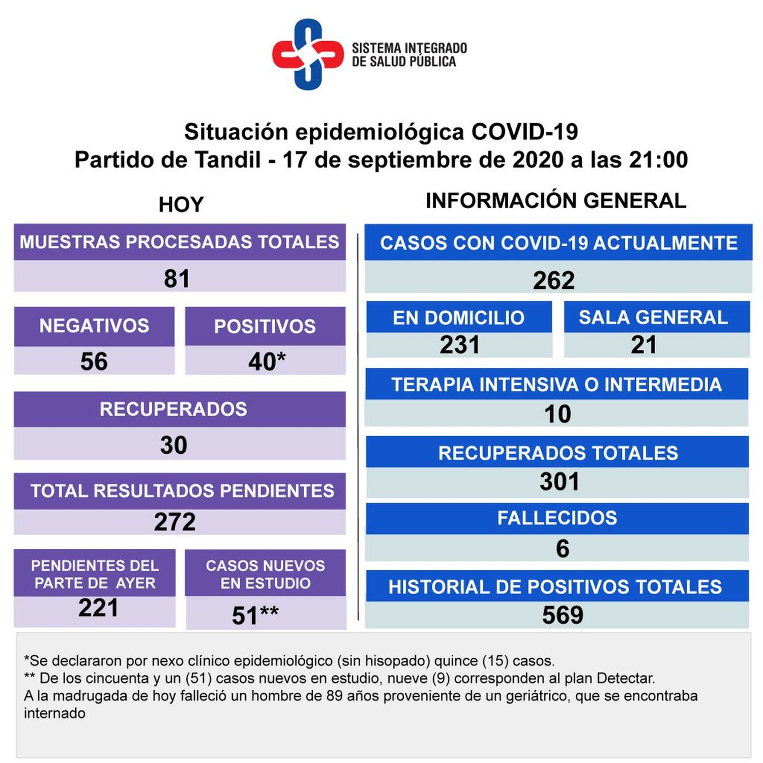 Murió un hombre de 89 años, la sexta víctima con Covid-19, y confirmaron 40 nuevos casos positivos