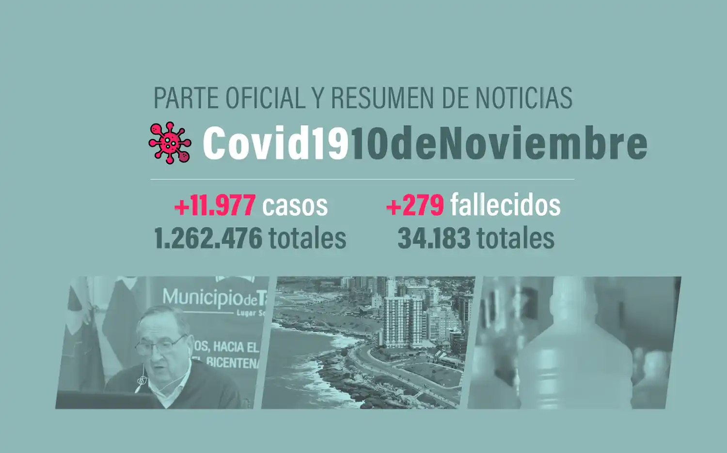 #Coronavirus 10 de noviembre: 11.977 nuevos casos y 279 muertes informadas en las últimas 24 horas